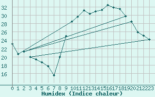 Courbe de l'humidex pour Hyres (83)