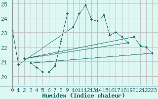 Courbe de l'humidex pour Leucate (11)