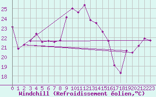 Courbe du refroidissement olien pour Cap Pertusato (2A)