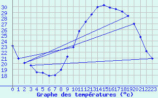 Courbe de tempratures pour Brigueuil (16)