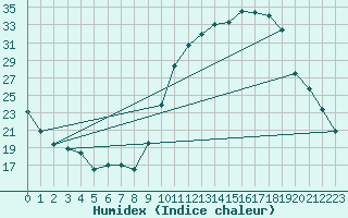 Courbe de l'humidex pour Muret (31)