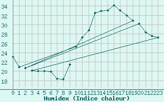 Courbe de l'humidex pour Dax (40)