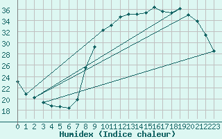 Courbe de l'humidex pour Grardmer (88)