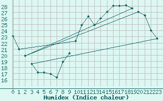 Courbe de l'humidex pour Pau (64)