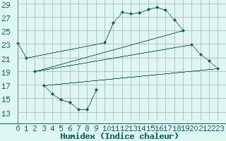 Courbe de l'humidex pour Millau (12)