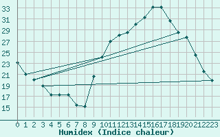 Courbe de l'humidex pour Aniane (34)