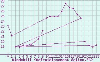 Courbe du refroidissement olien pour Tarancon