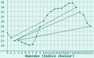 Courbe de l'humidex pour Castres-Nord (81)