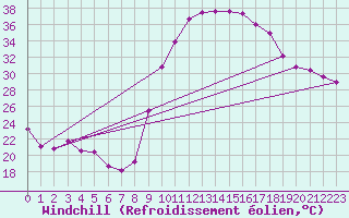 Courbe du refroidissement olien pour Besse-sur-Issole (83)