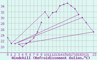 Courbe du refroidissement olien pour Gafsa