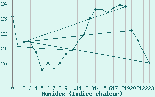 Courbe de l'humidex pour Saint-Nazaire (44)