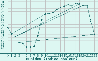 Courbe de l'humidex pour Anglars St-Flix(12)