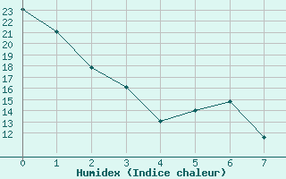 Courbe de l'humidex pour Moline, Quad-City Airport