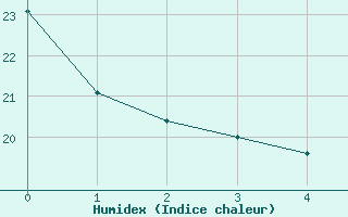 Courbe de l'humidex pour Ridgetown Rcs