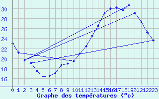 Courbe de tempratures pour Avord (18)