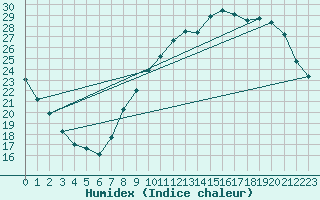 Courbe de l'humidex pour Orly (91)