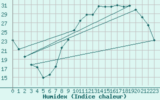 Courbe de l'humidex pour Dole-Tavaux (39)