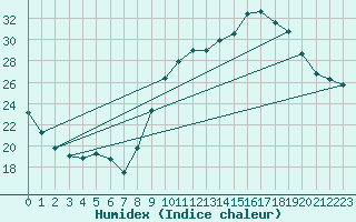 Courbe de l'humidex pour Nmes - Garons (30)