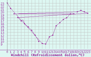 Courbe du refroidissement olien pour Windsor, Ont.