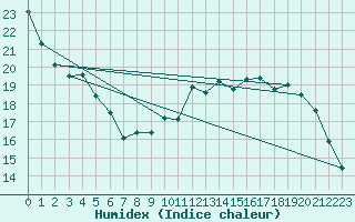 Courbe de l'humidex pour Dunkerque (59)