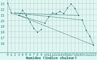 Courbe de l'humidex pour Chteauroux (36)