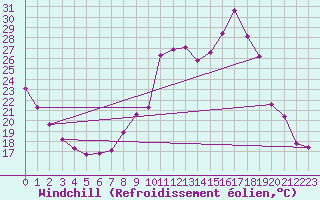 Courbe du refroidissement olien pour Jarnages (23)