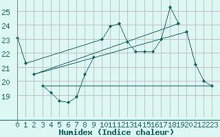 Courbe de l'humidex pour Herhet (Be)