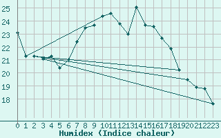 Courbe de l'humidex pour Aigle (Sw)