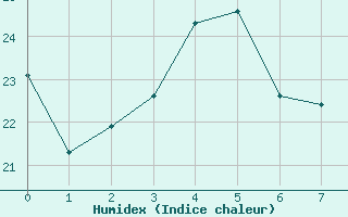 Courbe de l'humidex pour Castro