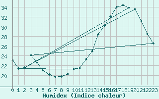 Courbe de l'humidex pour Albi (81)