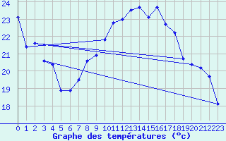 Courbe de tempratures pour Avord (18)