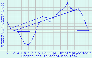 Courbe de tempratures pour Chteaudun (28)