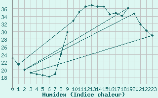 Courbe de l'humidex pour Besse-sur-Issole (83)