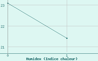Courbe de l'humidex pour Montpellier (34)