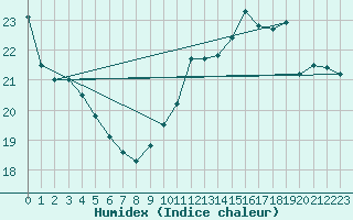 Courbe de l'humidex pour Biarritz (64)