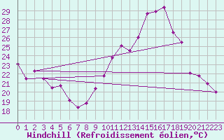 Courbe du refroidissement olien pour Blois (41)