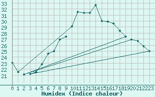 Courbe de l'humidex pour Neuchatel (Sw)