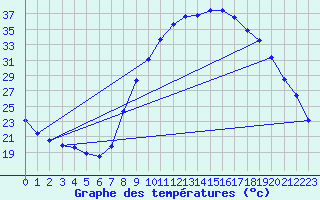 Courbe de tempratures pour Trets (13)