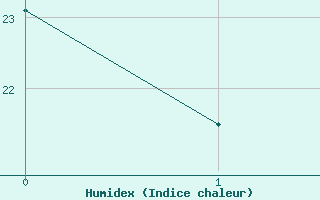 Courbe de l'humidex pour Saint-Just-le-Martel (87)