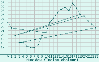 Courbe de l'humidex pour Anvers (Be)