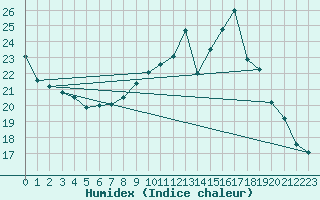 Courbe de l'humidex pour Orlans (45)