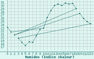 Courbe de l'humidex pour Crest (26)