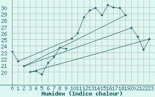 Courbe de l'humidex pour Madrid-Colmenar