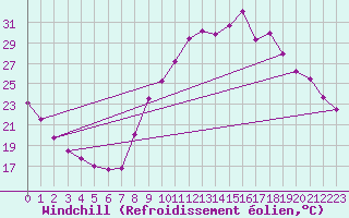 Courbe du refroidissement olien pour Frontenay (79)
