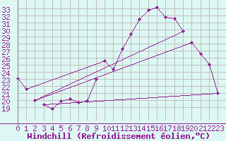 Courbe du refroidissement olien pour Visan (84)