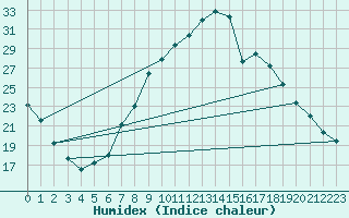 Courbe de l'humidex pour Teruel