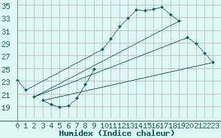 Courbe de l'humidex pour Ayamonte