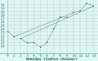 Courbe de l'humidex pour El Arenosillo