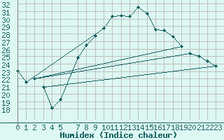 Courbe de l'humidex pour Aigle (Sw)