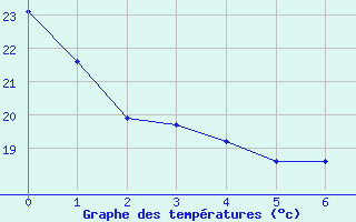 Courbe de tempratures pour Essen